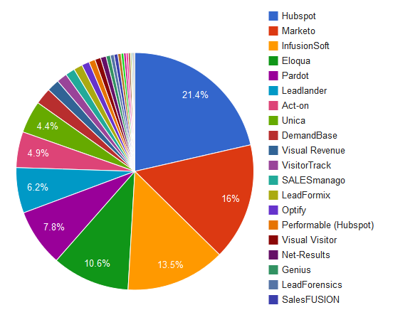 SALESmanago in TOP12 of the world’s Marketing Automation market!