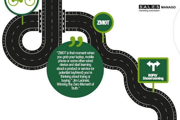 [Infographics] The Road from a Random Lead to the Loyal Customer with Marketing Automation