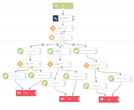 [Tips & Tricks] 4 examples of advanced Workflow functions that will improve your marketing.