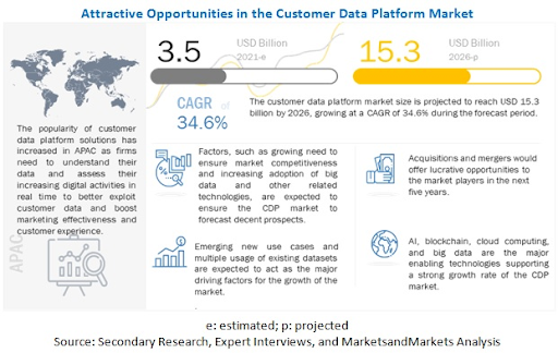 CDP Market