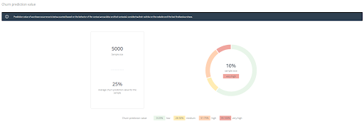 Customer Churn and Retention