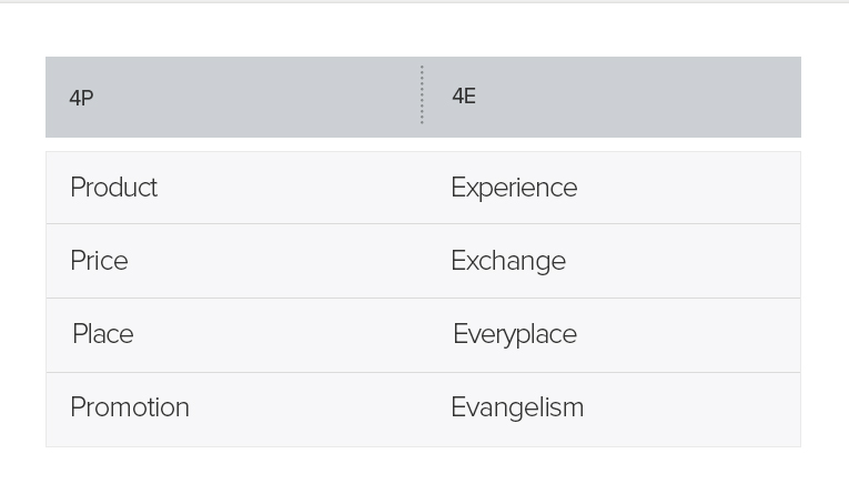 4P, 4E, Customer Experience