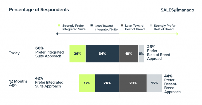 Shift Towards Integrated Suites over Best of Breed approach Revealed in