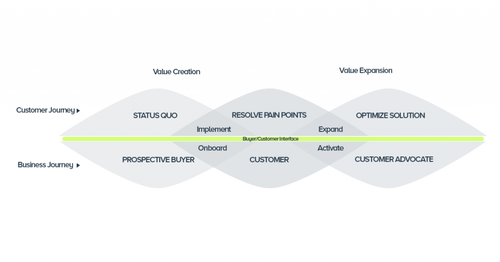 Customer engagement: eCommerce marketers are moving from value creation to value expansion