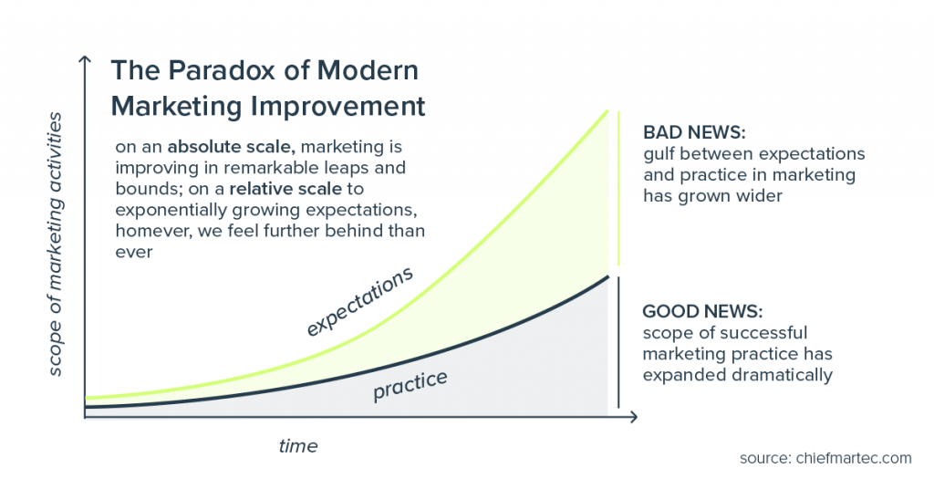 Human Technology Equivalents Resolve The Marketing Paradox