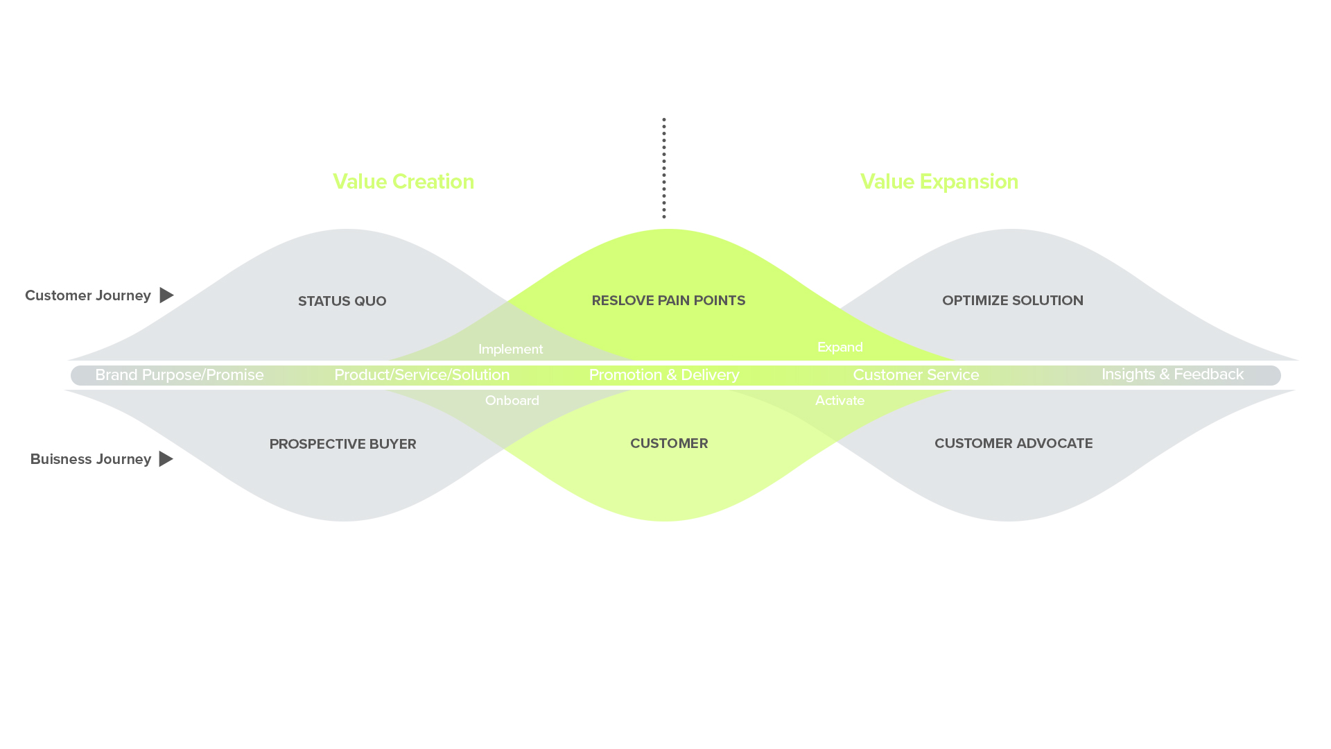 From Value Creation to Value Expansion in eCommerce: Leveraging CDP and Marketing Automation for Meaningful Engagements